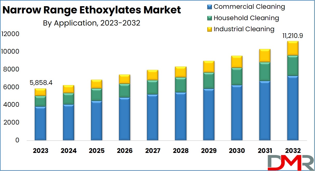 Narrow Range Ethoxylates Market Size, Share and Forecast 2032